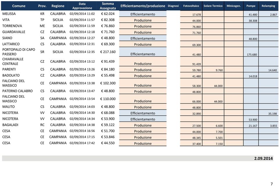 300 PORTOPALO DI CAPO SR 02/09/2014 12:35 217.160 PASSERO Efficientamento 41.480 175.680 CHIARAVALLE CZ CALABRIA 02/09/2014 13:12 91.439 CENTRALE 91.439 PARENTI CS CALABRIA 02/09/2014 13:26 84.180 59.