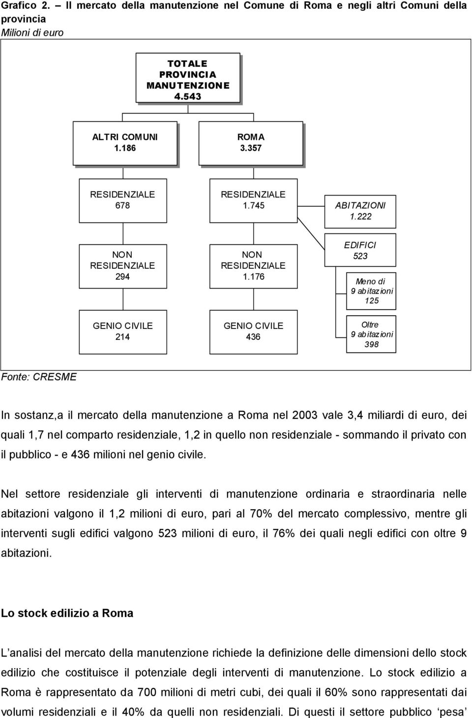 residenziale - sommando il privato con il pubblico - e 436 milioni nel genio civile.