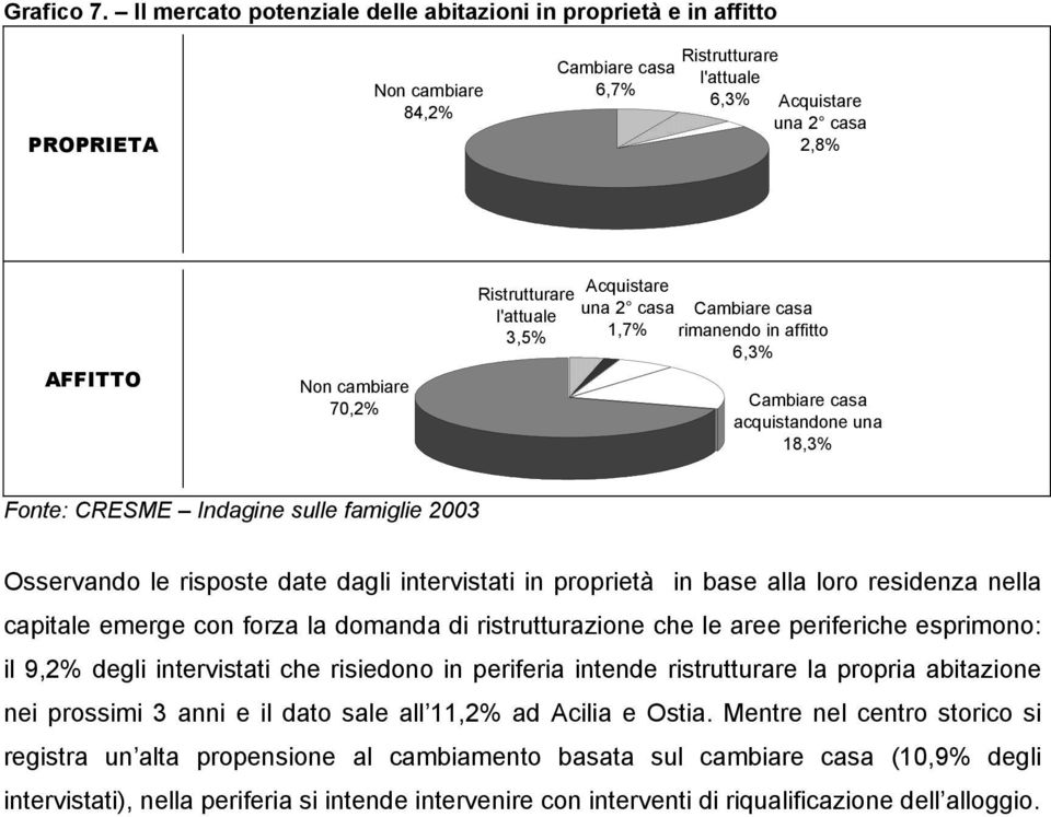 Ristrutturare l'attuale 3,5% Acquistare una 2 casa 1,7% Cambiare casa rimanendo in affitto 6,3% Cambiare casa acquistandone una 18,3% Osservando le risposte date dagli intervistati in proprietà in