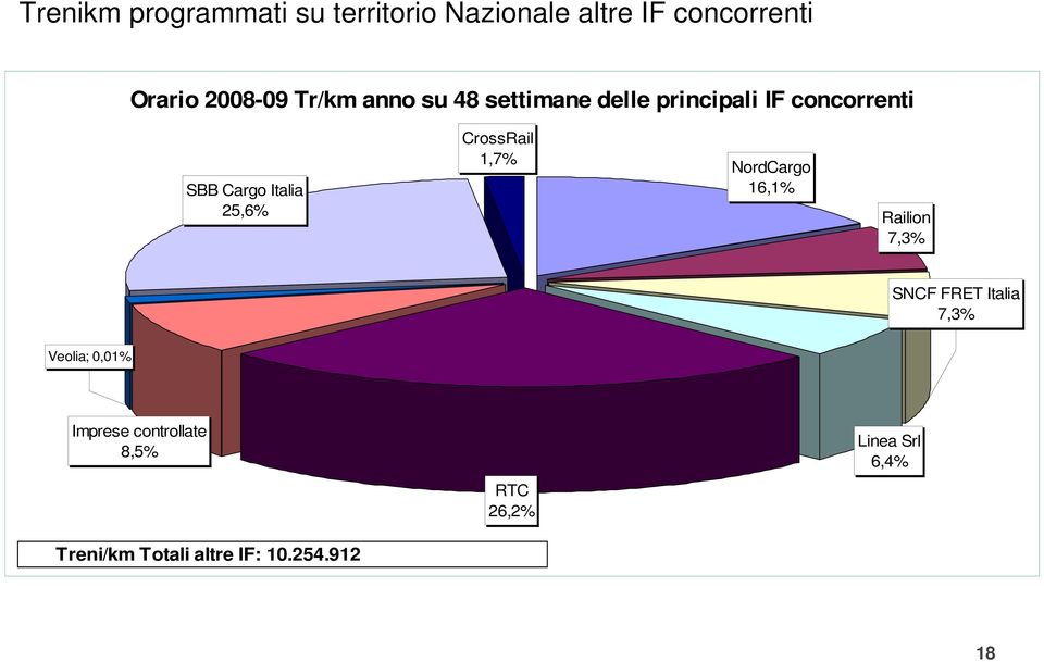 CrossRail 1,7% NordCargo 16,1% Railion 7,3% SNCF FRET Italia 7,3% Veolia; 0,01%