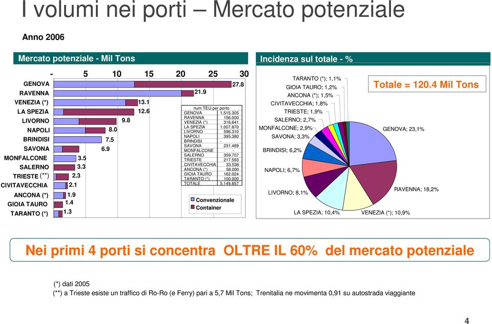 870 LIVORNO 596.310 NAPOLI 395.380 BRINDISI - SAVONA 231.489 MONFALCONE - SALERNO 359.707 TRIESTE 217.593 CIVITAVECCHIA 33.538 ANCONA (*) 58.000 GIOIA TAURO 162.024 TARANTO (*) 100.000 TOTALE 5.149.