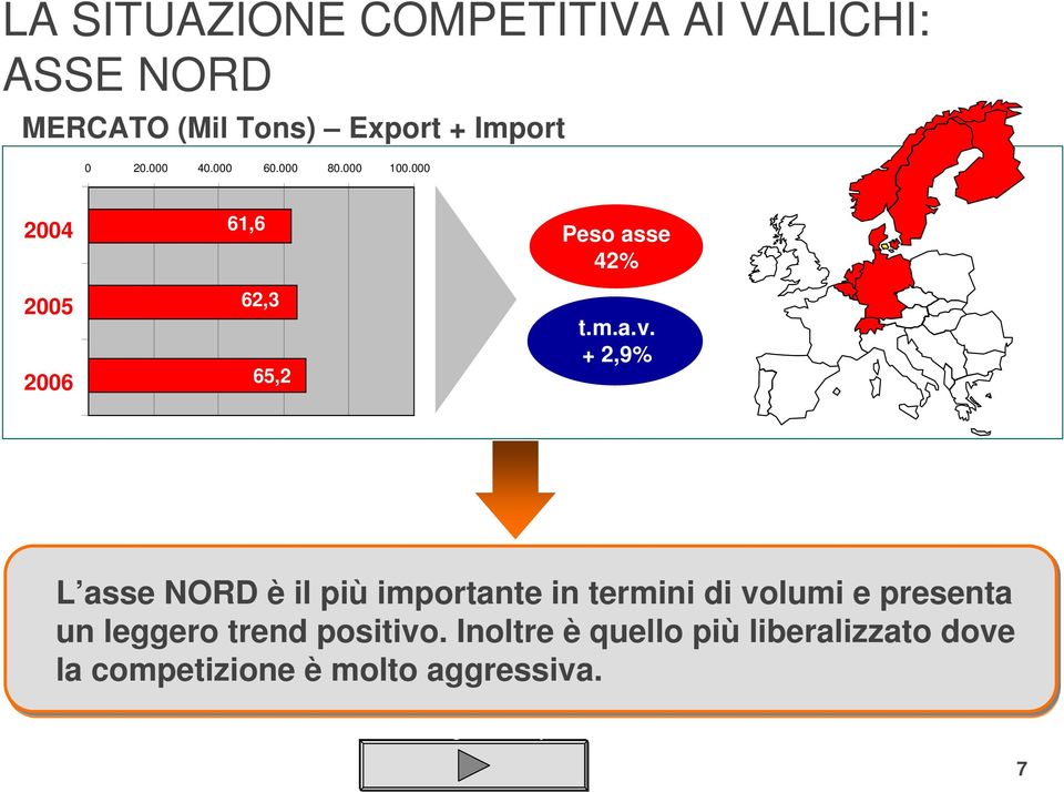 + 2,9% L asse NORD è il più importante in termini di volumi e presenta un leggero trend