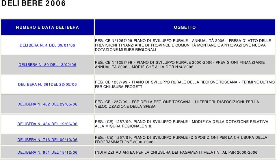 80 DEL 13/02/06 REG. CE N 1257/99 - PIANO DI SVILUPPO RURALE 2000-2006- PREVISIONI FINANZIARIE ANNUALITÀ 2006 - MODIFICHE ALLA DGR N 4/2006 DELIBERA N. 361DEL 22/05/06 REG.