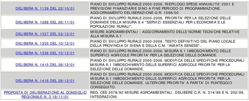 RIEPILOGO SPESE ANNUALITA' 2001 E PREVISIONI FINANZIARIE SINO A FINE PERIODO DI PROGRAMMAZIONE. AGGIORNAMENTO DELIBERAZIONE G.R. 1098/00 PIANO DI SVILUPPO RURALE 2000-2006.