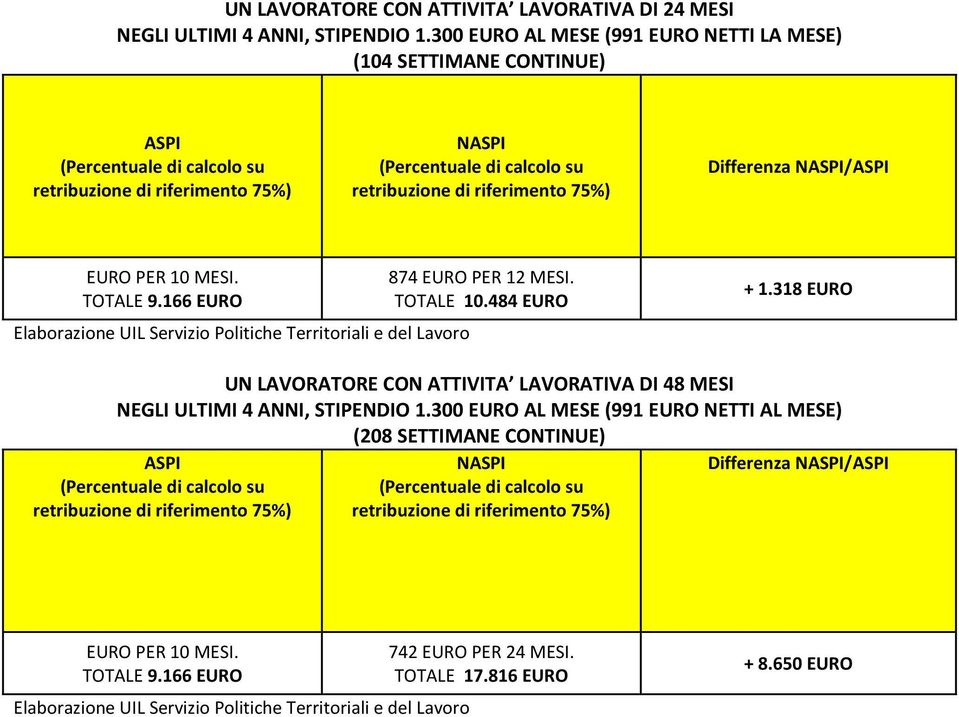 300 EURO AL MESE (991 EURO NETTI LA MESE) Differenza / EURO PER 10