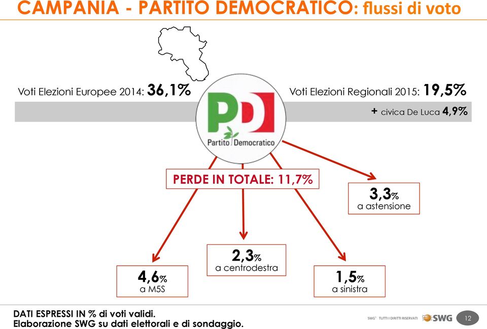 PERDE IN TOTALE: 11,7% 3,3% a astensione 4,6% a M5S 2,3% a centrodestra