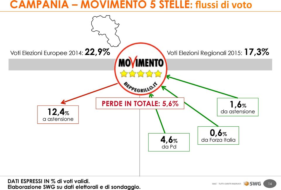 PERDE IN TOTALE: 5,6% 1,6% da astensione 4,6% da Pd 0,6% da Forza