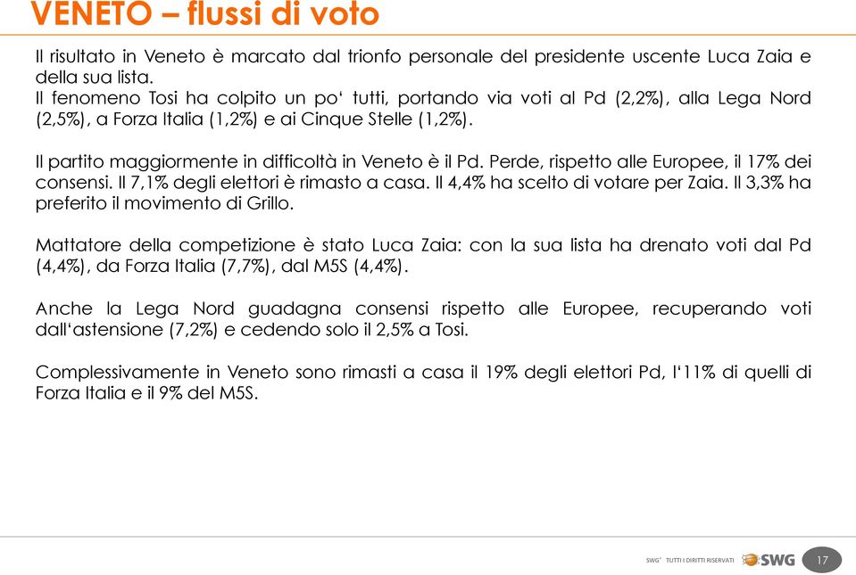 Il partito maggiormente in difficoltà in Veneto è il Pd. Perde, rispetto alle Europee, il 17% dei consensi. Il 7,1% degli elettori è rimasto a casa. Il 4,4% ha scelto di votare per Zaia.