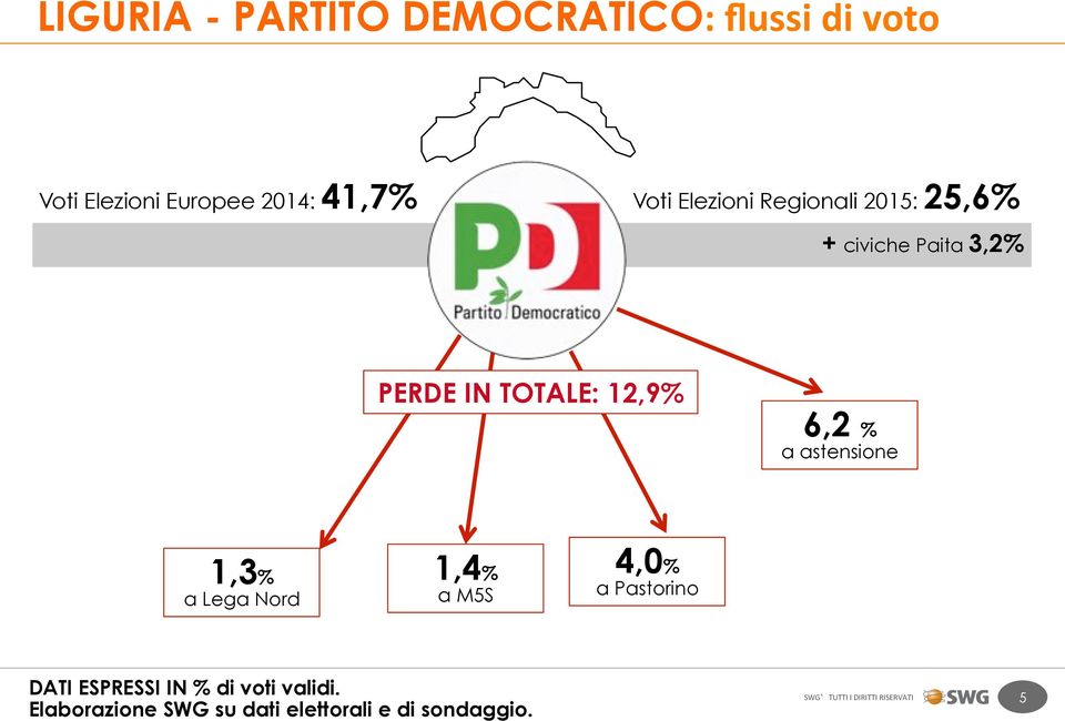 PERDE IN TOTALE: 12,9% 6,2 % a astensione 1,3% a Lega Nord 1,4% a M5S