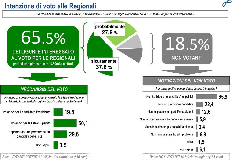 5% NON VOTANTI MECCANISMI DEL VOTO Parliamo ora della Regione Liguria. Quanto le è familiare l azione politica della giunta della regione Liguria guidata da Burlando?