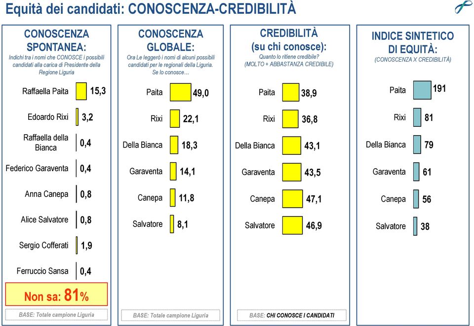 (MOLTO + ABBASTANZA CREDIBILE) INDICE SINTETICO DI EQUITÀ: (CONOSCENZA X CREDIBILITÀ) Raffaella Paita 15,3 Paita 49,0 Paita 38,9 Paita 191 Edoardo Rixi 3,2 Rixi 22,1 Rixi 36,8 Rixi 81 Raffaella della