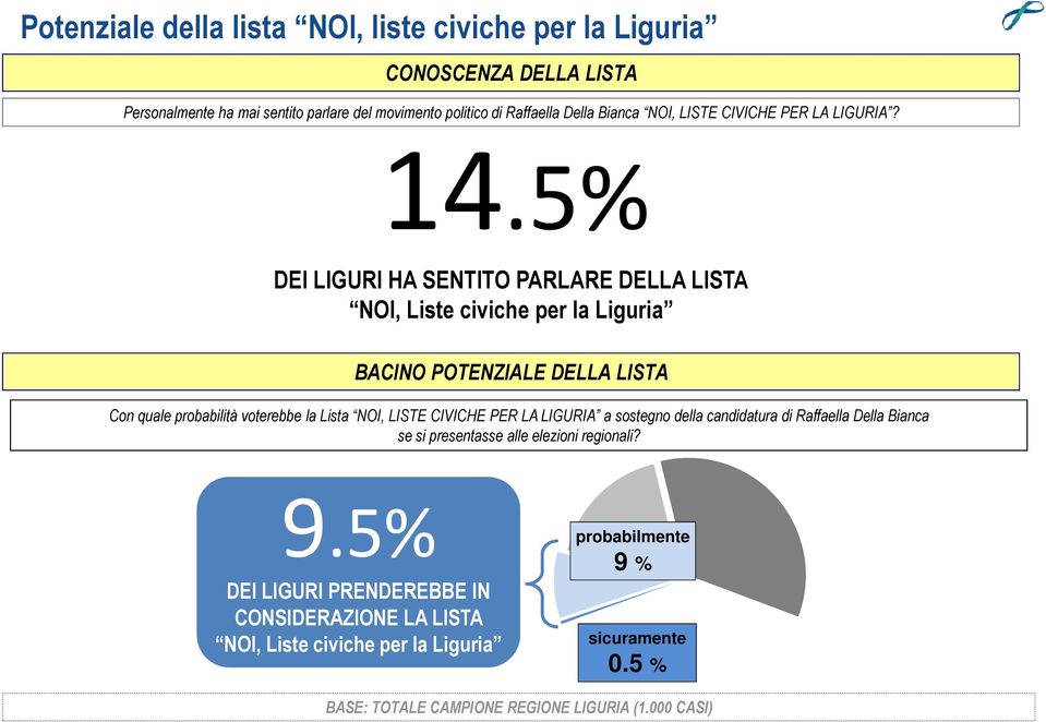 5% DEI LIGURI HA SENTITO PARLARE DELLA LISTA NOI, Liste civiche per la Liguria BACINO POTENZIALE DELLA LISTA Con quale probabilità voterebbe la Lista NOI, LISTE