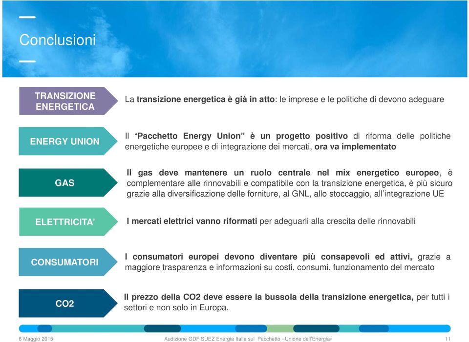 con la transizione energetica, è più sicuro grazie alla diversificazione delle forniture, al GNL, allo stoccaggio, all integrazione UE ELETTRICITA I mercati elettrici vanno riformati per adeguarli