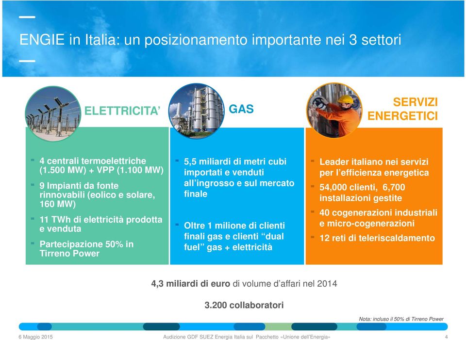 venduti all ingrosso e sul mercato finale Oltre 1 milione di clienti finali gas e clienti dual fuel gas + elettricità Leader italiano nei servizi per l efficienza energetica 54,000