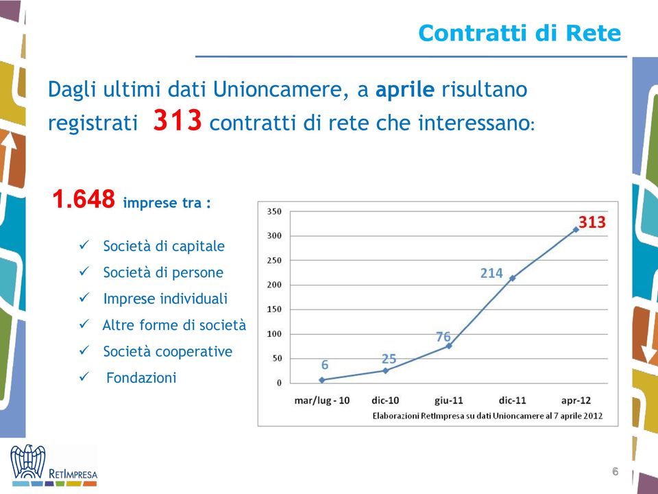 648 imprese tra : Società di capitale Società di persone