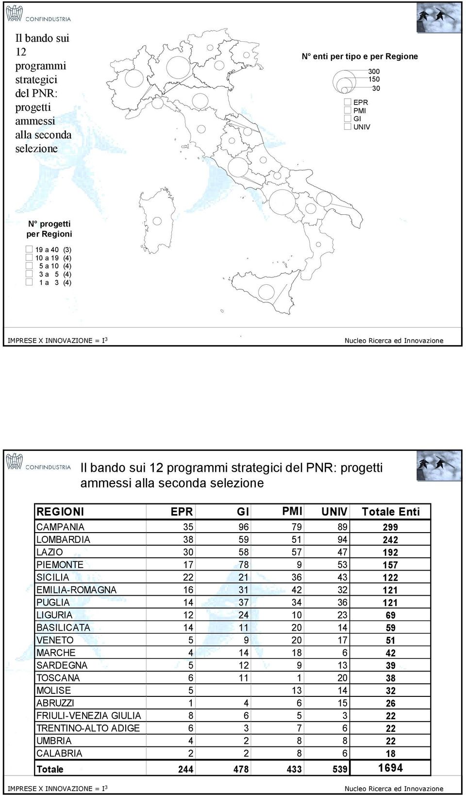 42 32 121 PUGLIA 14 37 34 36 121 LIGURIA 12 24 10 23 69 BASILICATA 14 11 20 14 59 VENETO 5 9 20 17 51 MARCHE 4 14 18 6 42 SARDEGNA 5 12 9 13 39 TOSCANA 6 11 1 20 38 MOLISE 5 13 14 32 ABRUZZI 1 4 6 15