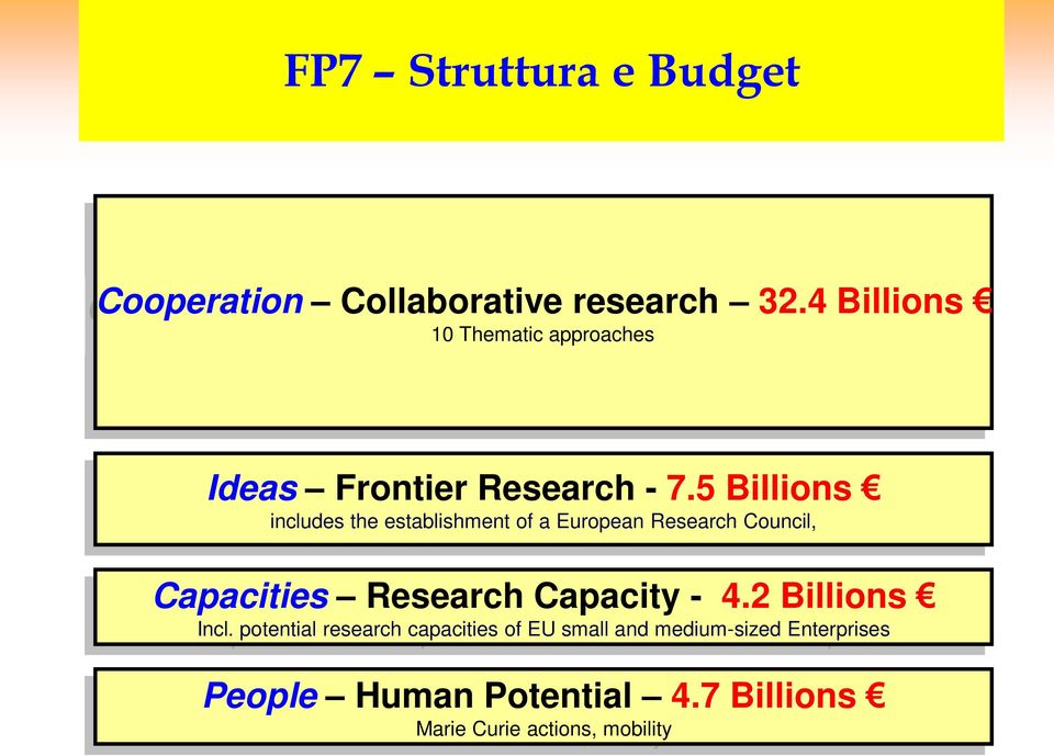 5 Billions includes the establishment of a European Research Council, Capacities Research