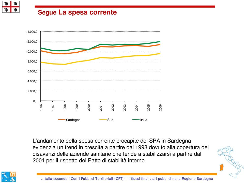 spesa corrente procapite del SPA in Sardegna evidenzia un trend in crescita a partire dal 1998 dovuto alla