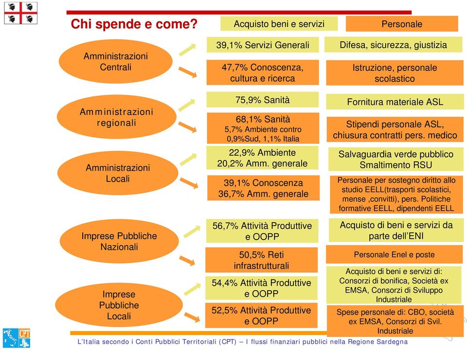 regionali Amministrazioni Locali 75,9% Sanità Fornitura materiale ASL 68,1% Sanità 5,7% Ambiente contro 0,9%Sud, 1,1% Italia 22,9% Ambiente 20,2% Amm. generale 39,1% Conoscenza 36,7% Amm.