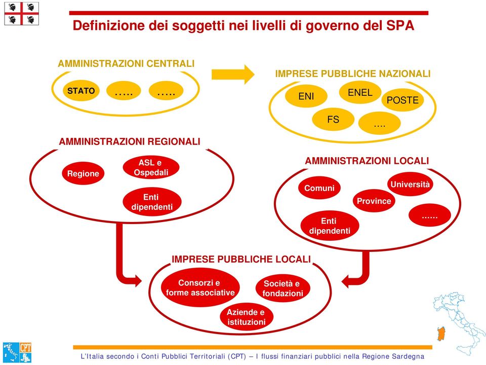 AMMINISTRAZIONI REGIONALI Regione ASL e Ospedali Enti dipendenti AMMINISTRAZIONI LOCALI