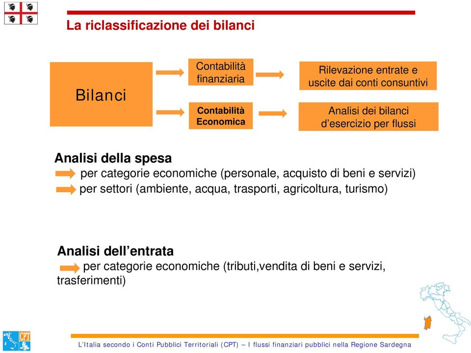 categorie economiche (personale, acquisto di beni e servizi) per settori (ambiente, acqua, trasporti,