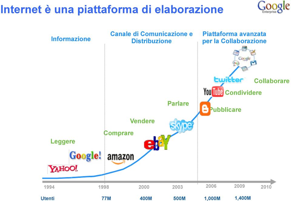 Collaborazione Collaborare Vendere Parlare Condividere Pubblicare