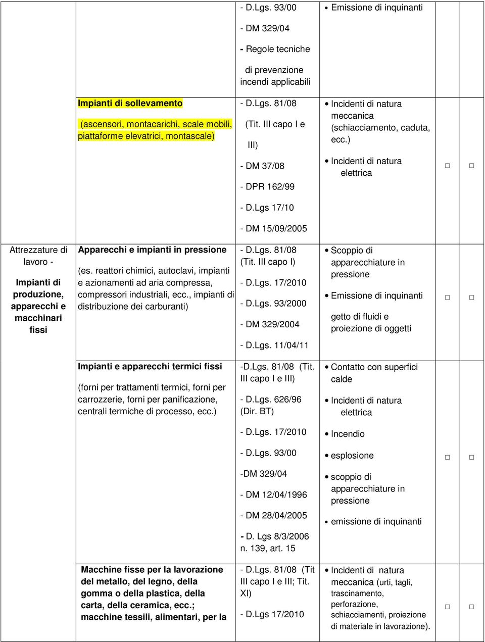 (Tit. III capo I e III) meccanica (schiacciamento, caduta, ecc.) - DM 37/08 - DPR 162/99 - D.
