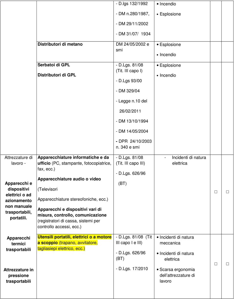 340 e smi Attrezzature di lavoro - Apparecchi e dispositivi elettrici o ad azionamento non manuale trasportabili, portatili.