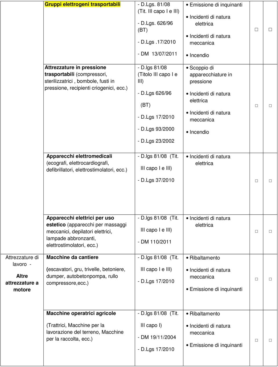 17/2010 Emissione di inquinanti meccanica - DM 13/07/2011 Attrezzature in pressione trasportabili (compressori, sterilizzatrici, bombole, fusti in pressione, recipienti criogenici, ecc.) - D.