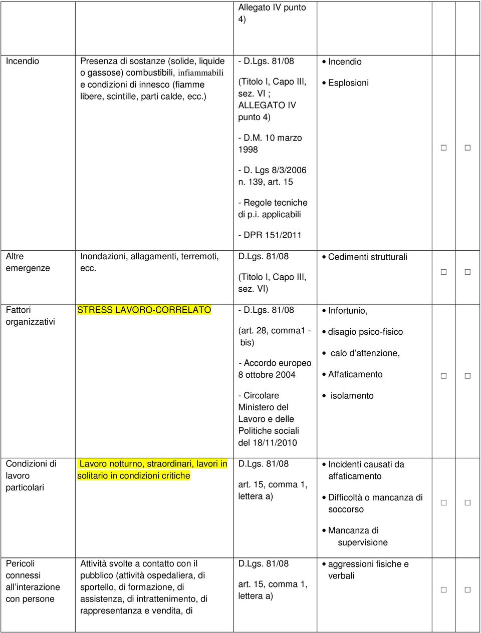 D.Lgs. 81/08 (Titolo I, Capo III, sez. VI) Cedimenti strutturali Fattori organizzativi STRESS LAVORO-CORRELATO (art.