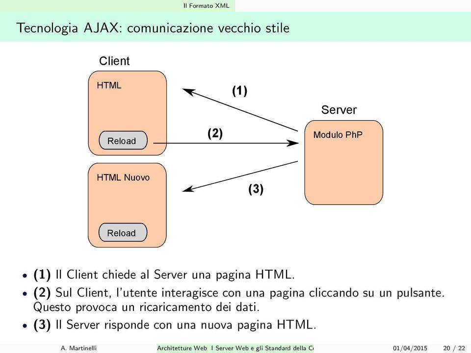 (2) Sul Client, l utente interagisce con una pagina cliccando su un pulsante.