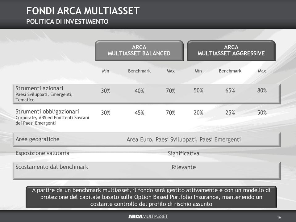 geografiche Esposizione valutaria Scostamento dal benchmark Area Euro, Paesi Sviluppati, Paesi Emergenti Significativa Rilevante A partire da un benchmark multiasset, il