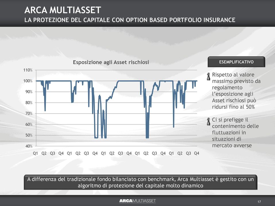 esposizione agli Asset rischiosi può ridursi fino al 50% Ci si prefigge il contenimento delle fluttuazioni in situazioni di mercato avverse A