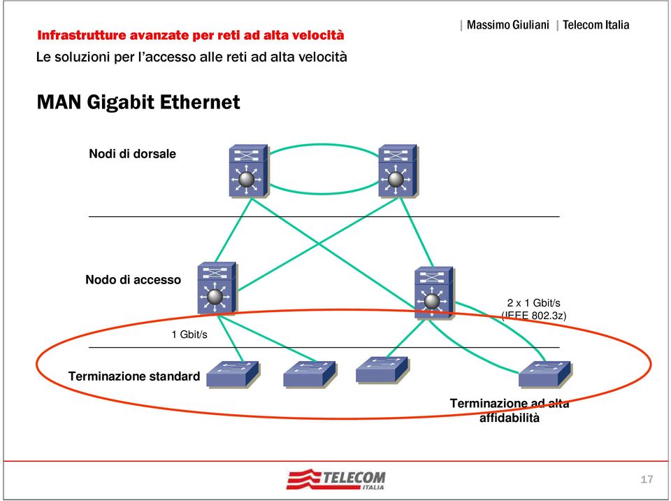 802.3z) 1 Gbit/s Terminazione