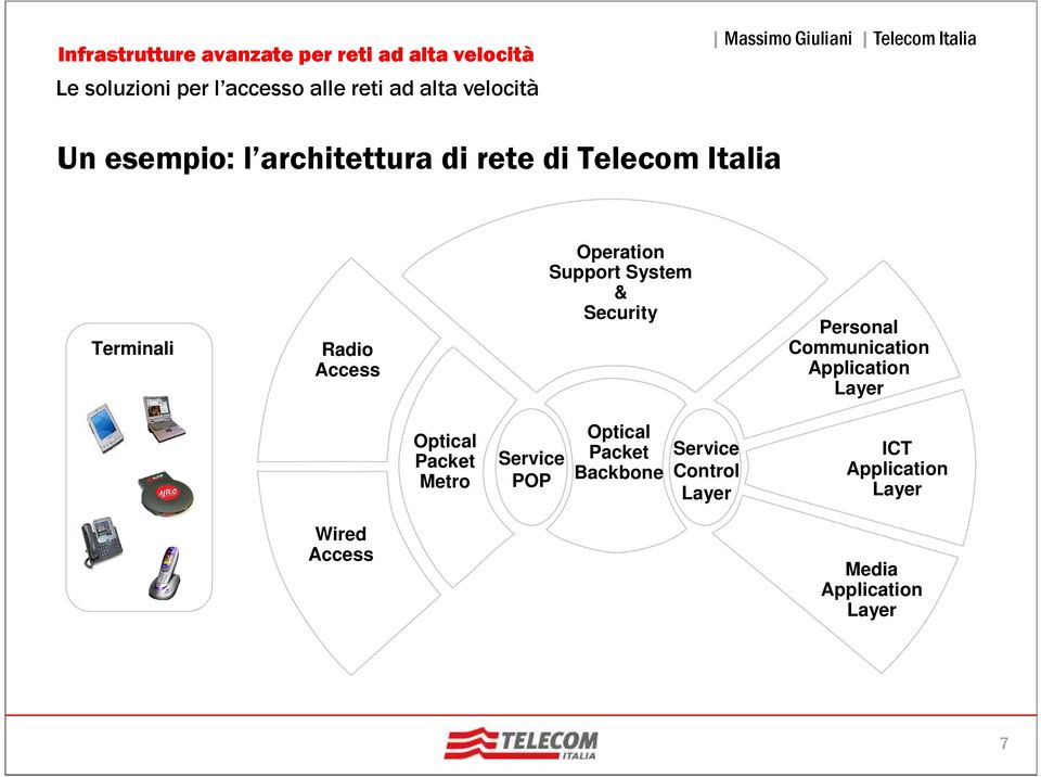 Application Layer Optical Packet Metro Service POP Optical Packet