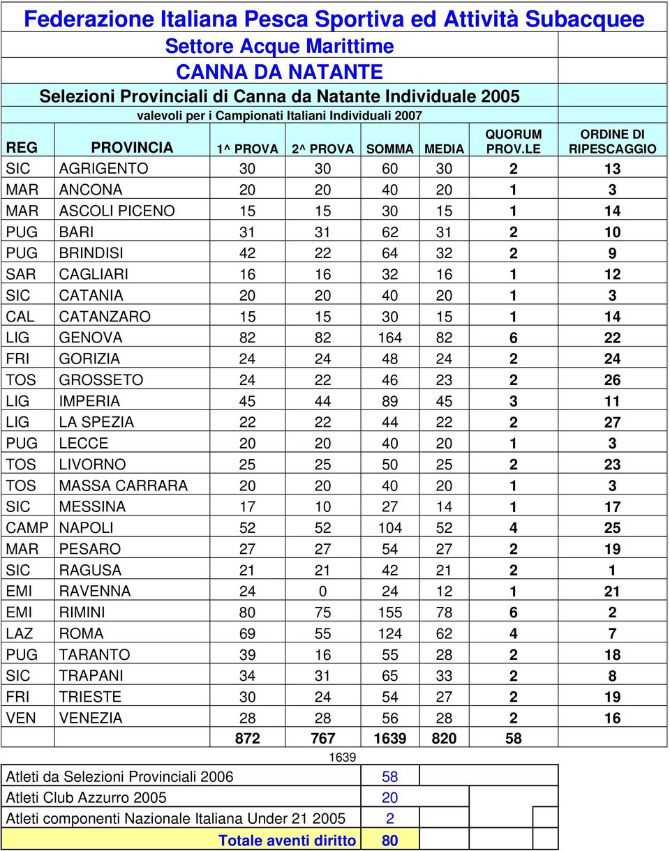 LE ORDINE DI RIPESCAGGIO SIC AGRIGENTO 30 30 60 30 2 13 MAR ANCONA 20 20 40 20 1 3 MAR ASCOLI PICENO 15 15 30 15 1 14 PUG BARI 31 31 62 31 2 10 PUG BRINDISI 42 22 64 32 2 9 SAR CAGLIARI 16 16 32 16 1