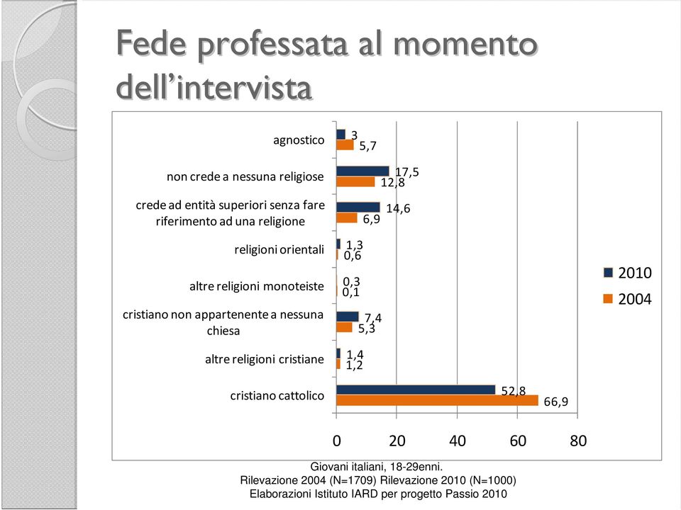 religioni cristiane 3 5,7 17,5 12,8 14,6 6,9 1,3 0,6 0,3 0,1 7,4 5,3 1,4 1,2 2010 2004 cristiano cattolico 52,8 66,9 0 20 40 60