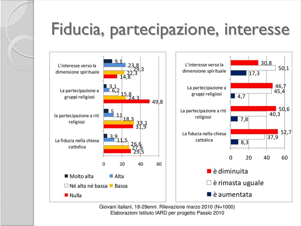 la dimensione spirituale La partecipazione a gruppi religiosi La partecipazione a riti religiosi La fiducia nella chiesa cattolica 4,7 7,8 8,3 17,3 30,8 50,6 40,3 37,9 50,1