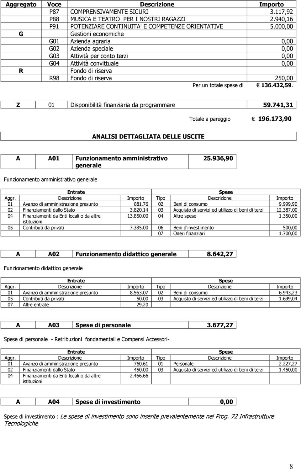 totale spese di 136.432,59. Z 01 Disponibilità finanziaria da programmare 59.741,31 Totale a pareggio 196.173,90 ANALISI DETTAGLIATA DELLE USCITE A A01 Funzionamento amministrativo generale 25.