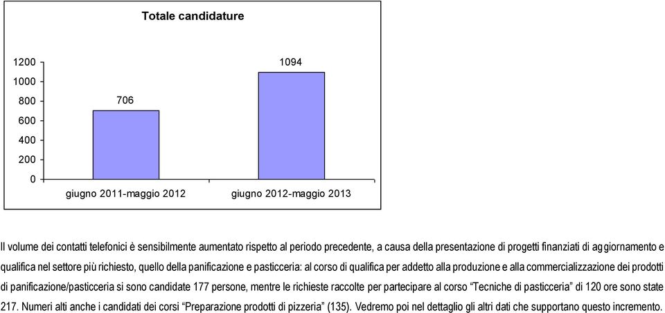 addetto alla produzione e alla commercializzazione dei prodotti di panificazione/pasticceria si sono candidate 177 persone, mentre le richieste raccolte per partecipare al corso Tecniche