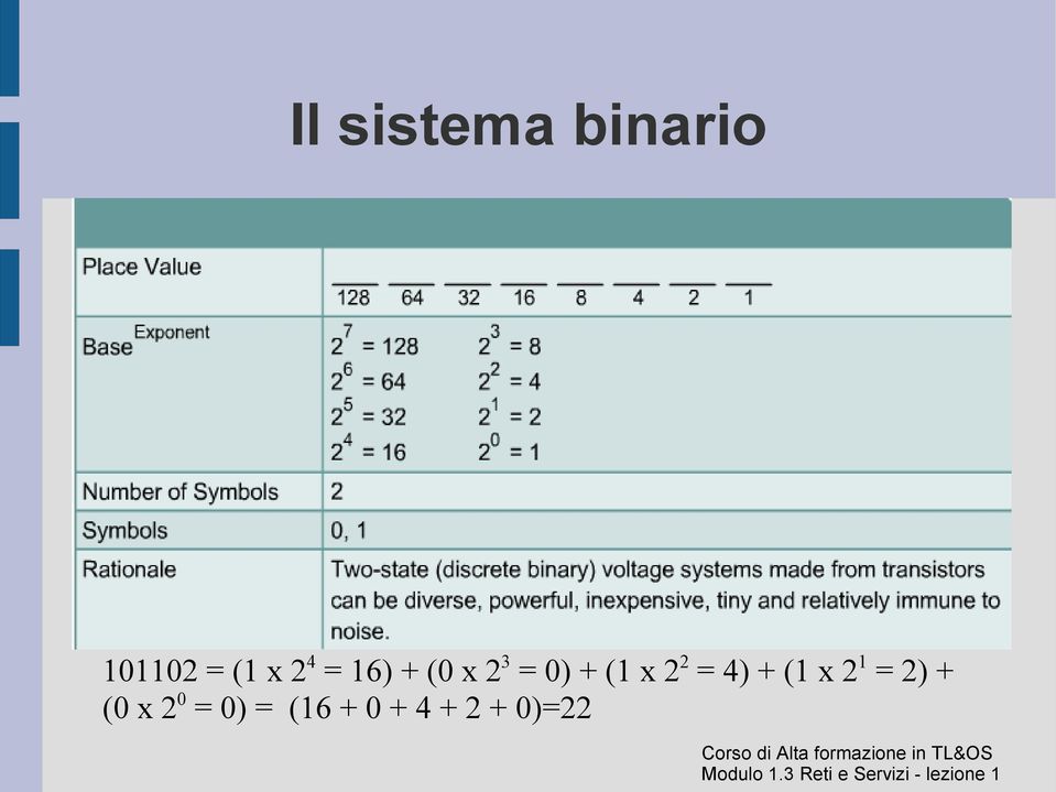 2 2 = 4) + (1 x 2 1 = 2) + (0 x