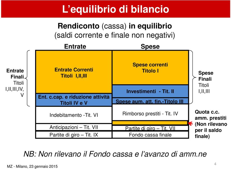 -titolo III Spese Finali Titoli I,II,III Indebitamento -Tit. VI Anticipazioni Tit. VII Partite di giro Tit. IX Rimborso prestiti - Tit.