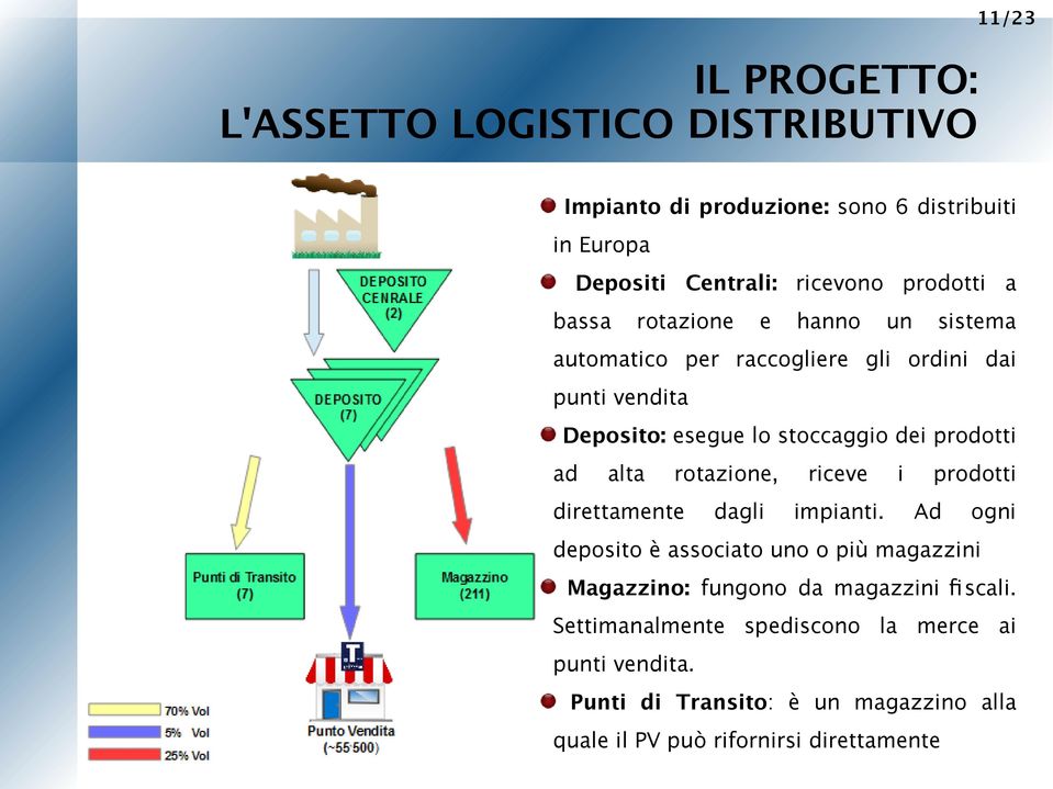 alta rotazione, riceve i prodotti direttamente dagli impianti.