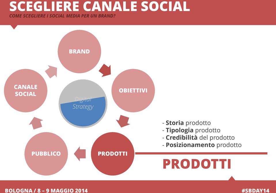 BRAND CANALE SOCIAL Digital Strategy OBIETTIVI PUBBLICO