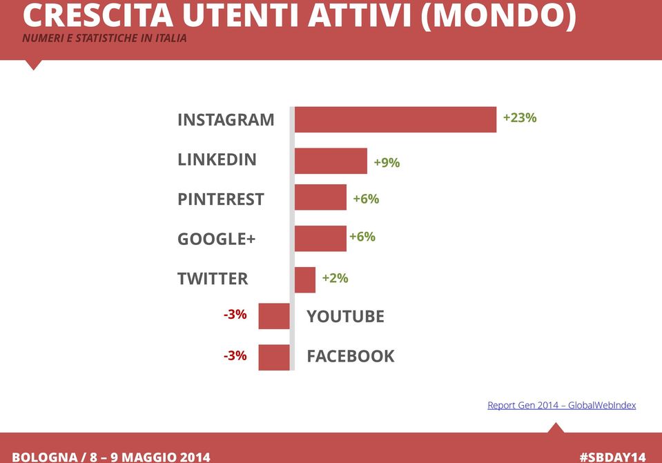 PINTEREST GOOGLE+ +6% +6% +9% TWITTER -3% -3%