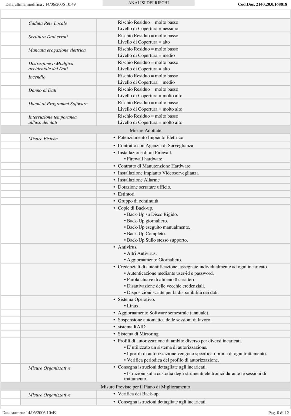 ai Programmi Software Interruzione temporanea all'uso dei dati Misure Fisiche Misure Organizzative Misure Organizzative Livello di Copertura = nessuno Livello di Copertura = alto Livello di Copertura