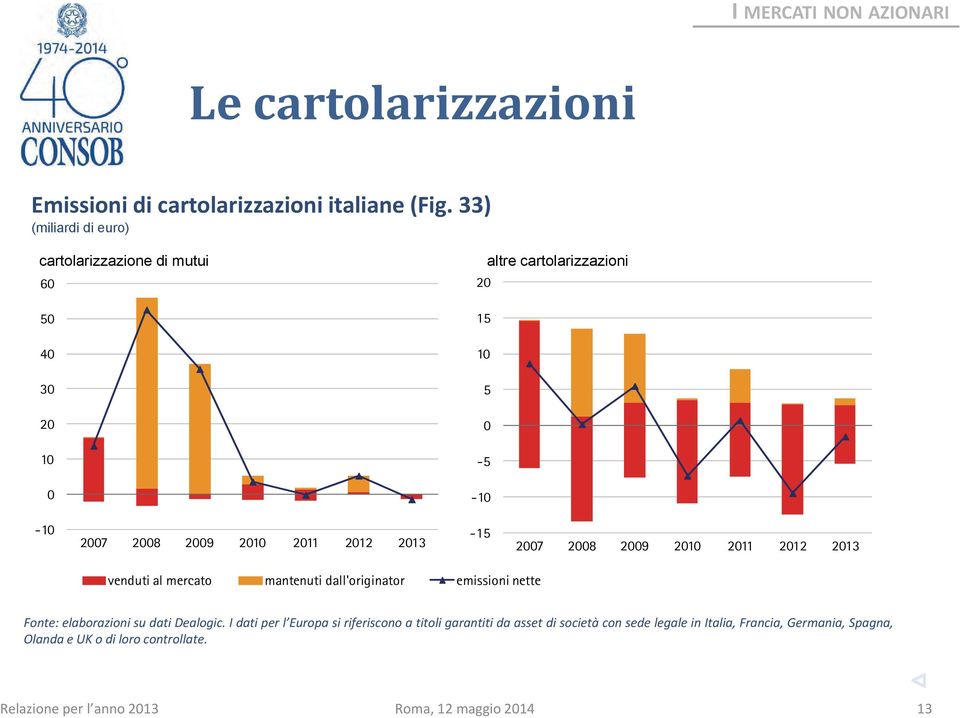 28 29 21 211 212 213 venduti al mercato mantenuti dall'originator emissioni nette Fonte: elaborazioni su dati Dealogic.