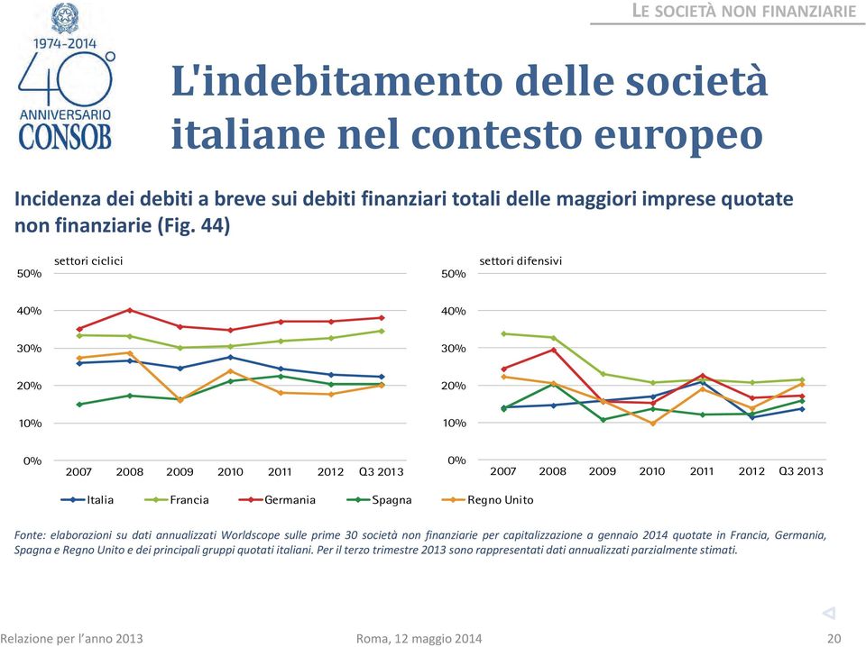 44) 5% settori ciclici 5% settori difensivi 4% 4% 3% 3% 2% 2% 1% 1% % 27 28 29 21 211 212 Q3 213 % 27 28 29 21 211 212 Q3 213 Italia Francia Germania Spagna Regno Unito