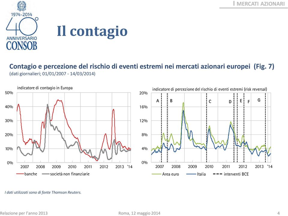 eventi estremi (risk reversal) 4% 16% A B C D E F G 3% 12% 2% 8% 1% 4% % 27 28 29 21 211 212 213 '14 % 27 28 29 21 211 212