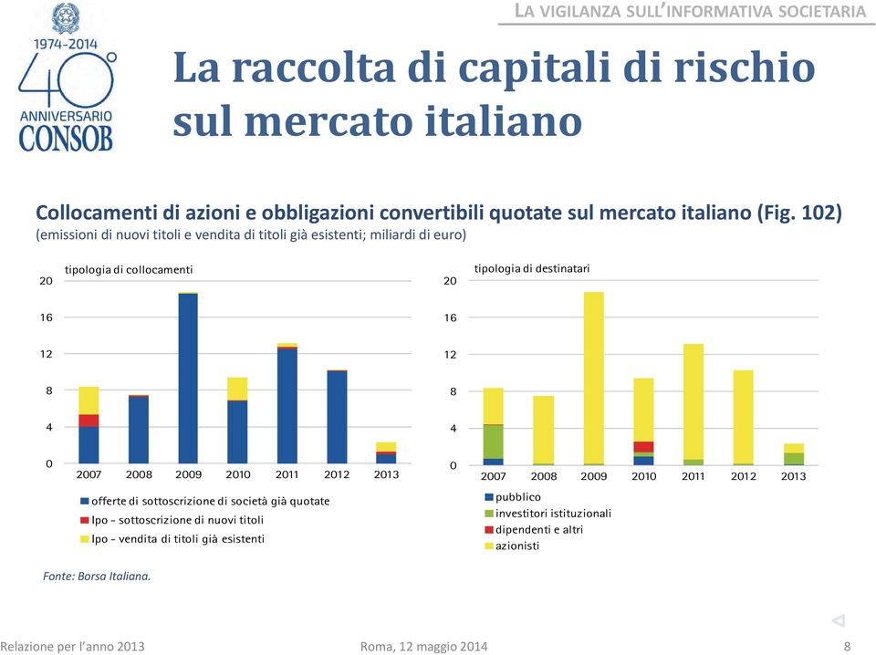 12) (emissioni di nuovi titoli e vendita di titoli già esistenti; miliardi di euro) 2 tipologia di collocamenti 2 tipologia di destinatari 16 16 12 12 8 8